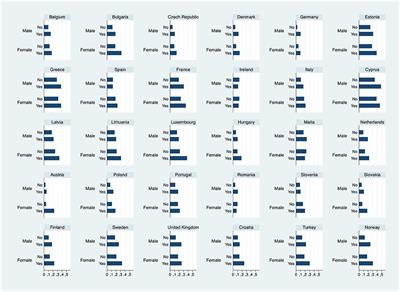 Perceived Job Insecurity and Anxiety. A Multilevel Analysis on Male and Female Workers in European Countries